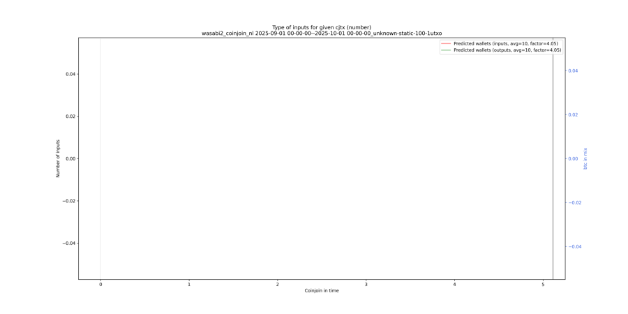 wasabi2_coinjoin_nl/2025-09-01 00-00-00--2025-10-01 00-00-00_unknown-static-100-1utxo/wasabi2_coinjoin_nl_input_types_nums_notnorm.png